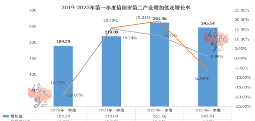 负增长！信阳2023年第一季度成绩单已出