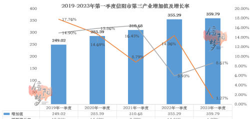 负增长！信阳2023年第一季度成绩单已出