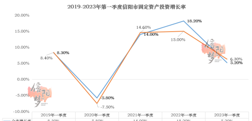 负增长！信阳2023年第一季度成绩单已出