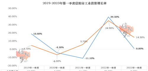 负增长！信阳2023年第一季度成绩单已出