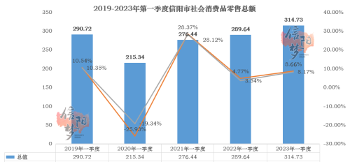 负增长！信阳2023年第一季度成绩单已出