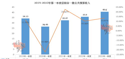 负增长！信阳2023年第一季度成绩单已出