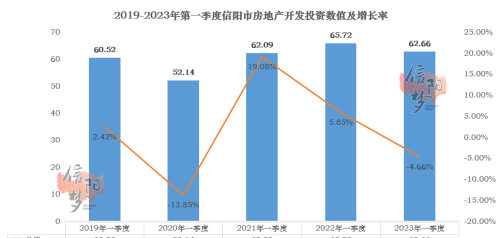 负增长！信阳2023年第一季度成绩单已出