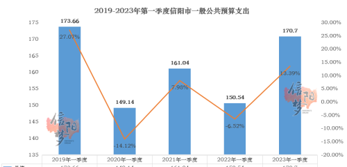 负增长！信阳2023年第一季度成绩单已出