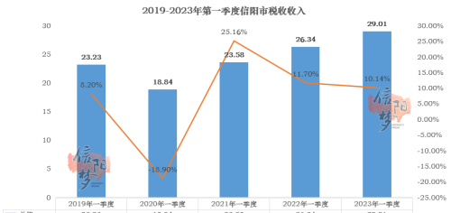 负增长！信阳2023年第一季度成绩单已出