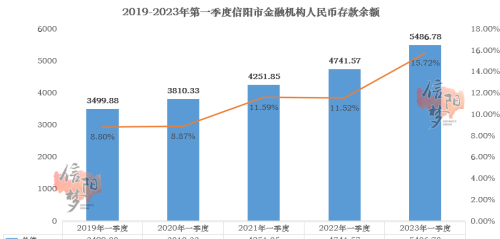 负增长！信阳2023年第一季度成绩单已出