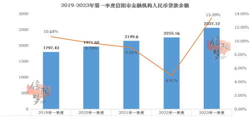 负增长！信阳2023年第一季度成绩单已出