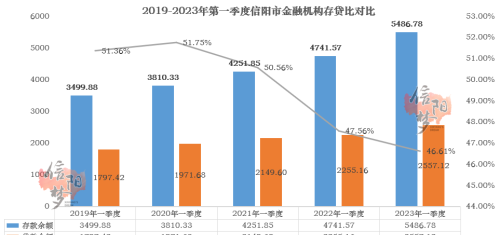 负增长！信阳2023年第一季度成绩单已出