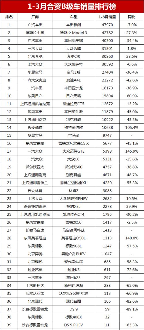 一季度合资B级车销量排名，雅阁夺冠，凯美瑞第3，天籁大跌60%