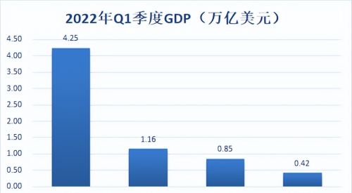 2023年Q1季度GDP，中国、日本、印度、韩国亚洲主要经济体对比