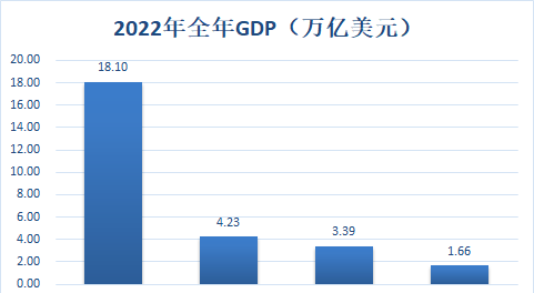 2023年Q1季度GDP，中国、日本、印度、韩国亚洲主要经济体对比