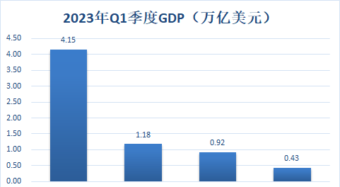 2023年Q1季度GDP，中国、日本、印度、韩国亚洲主要经济体对比