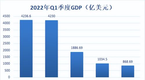2023年Q1季度GDP发布，广东碾压“亚洲四小龙”
