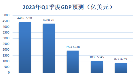 2023年Q1季度GDP发布，广东碾压“亚洲四小龙”