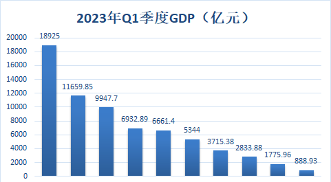 2023年一季度10省市GDP正式发布，北京未能破万亿