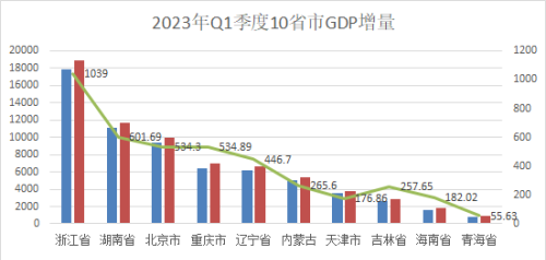 2023年一季度10省市GDP正式发布，北京未能破万亿