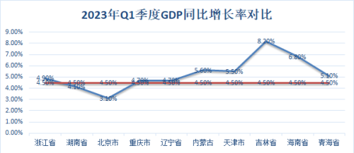 2023年一季度10省市GDP正式发布，北京未能破万亿