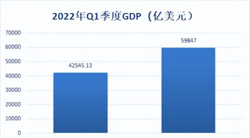 2023年Q1季度GDP发布，中国VS美国，GDP占比70%