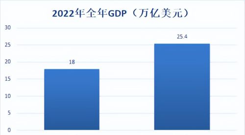 2023年Q1季度GDP发布，中国VS美国，GDP占比70%