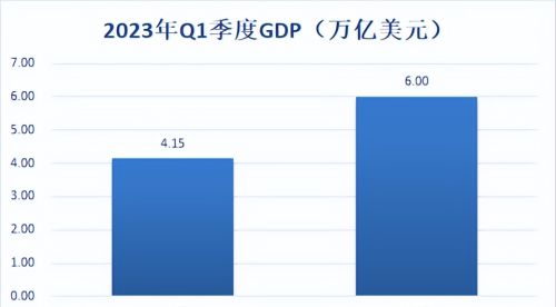 2023年Q1季度GDP发布，中国VS美国，GDP占比70%