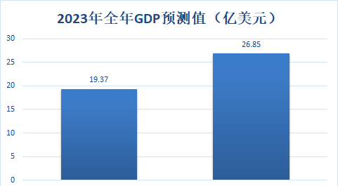 2023年Q1季度GDP发布，中国VS美国，GDP占比70%