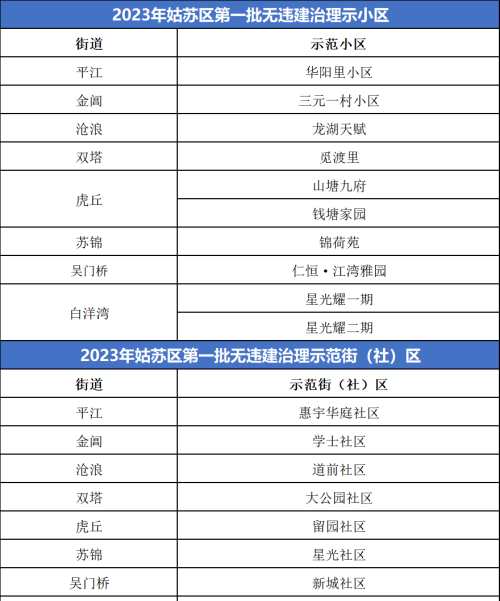 苏州姑苏区第一批无违建治理示范街（社）区、小区出炉！