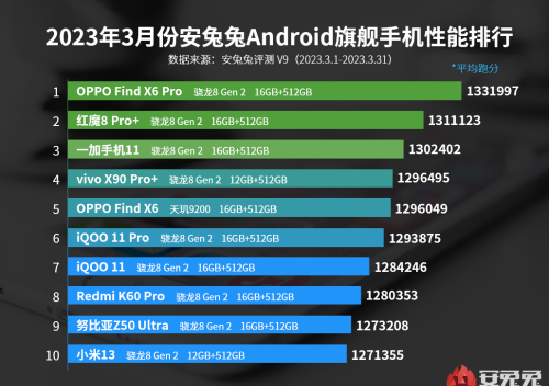 安兔兔安卓手机性能榜单：小米 13 第十名，OPPO Find X6 Pro 第一