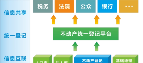 不动产税的征收条件还不满足