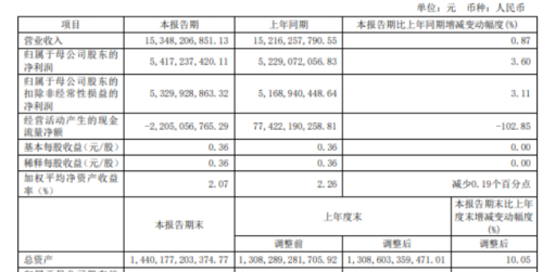 “券业一哥”一季报出炉，中信证券净利润同比增长3.6%