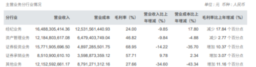 “券业一哥”一季报出炉，中信证券净利润同比增长3.6%