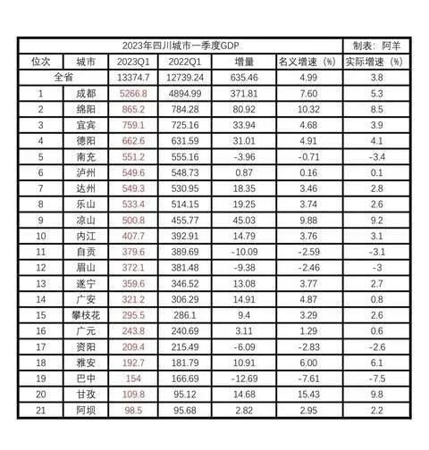 一季度GDP增量超武汉？成都的快马加鞭与四川的亦步亦趋