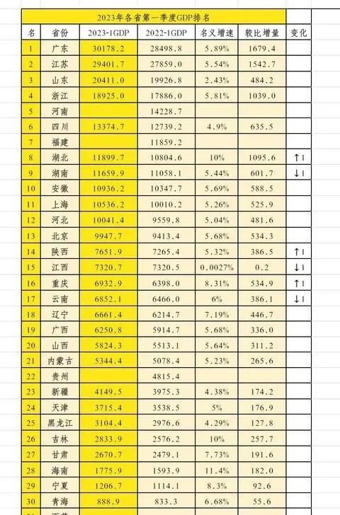 一季度GDP增量超武汉？成都的快马加鞭与四川的亦步亦趋