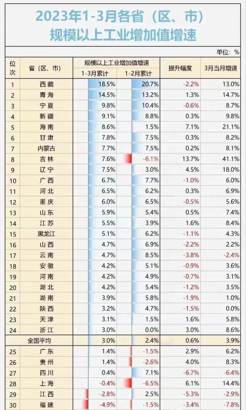 一季度GDP增量超武汉？成都的快马加鞭与四川的亦步亦趋