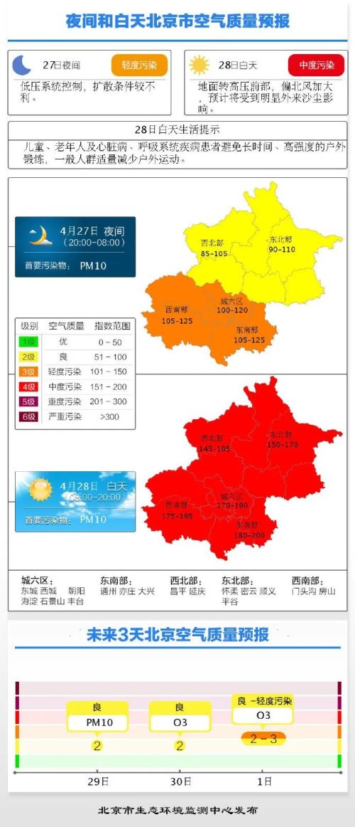 北京今天夜间扩散条件较不利，空气质量3级轻度污染