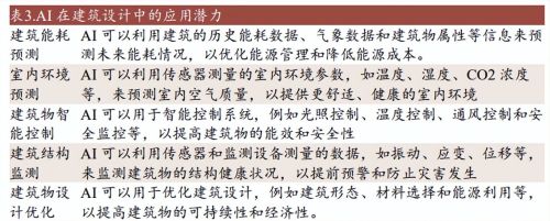 AI在该领域应用后效率约为人力的10倍，当前已有部分项目落地