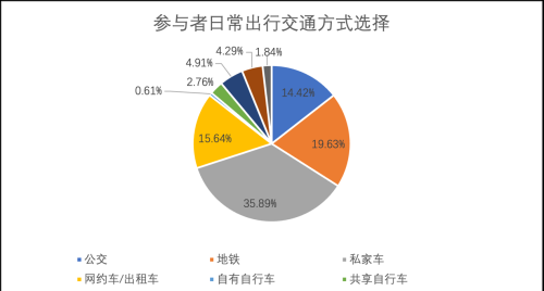 2023城市交通出行报告：道路交通资源紧缺待解决，疫情改变居民出行方式