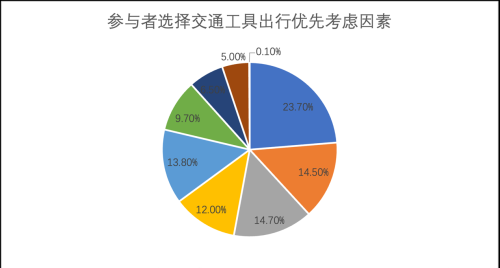 2023城市交通出行报告：道路交通资源紧缺待解决，疫情改变居民出行方式