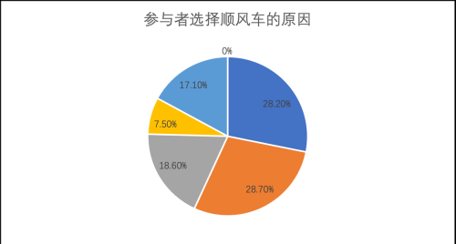 2023城市交通出行报告：道路交通资源紧缺待解决，疫情改变居民出行方式