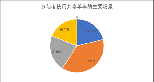 2023城市交通出行报告：道路交通资源紧缺待解决，疫情改变居民出行方式