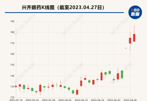 一边利润下滑超七成、一边股价火速回升 兴齐眼药“成败”都看阿托品？