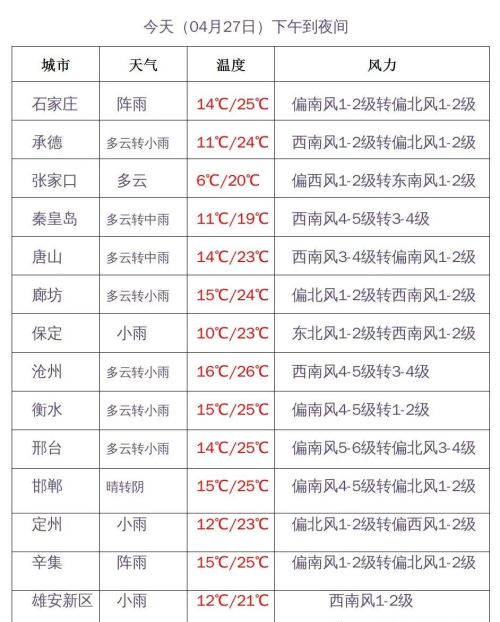 石家庄的雨今晚到！河北大雨+阵风9级在路上