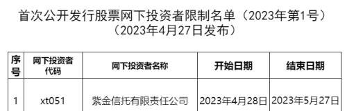 紫金信托被“拉黑”！2023年首份股票配售黑名单来了