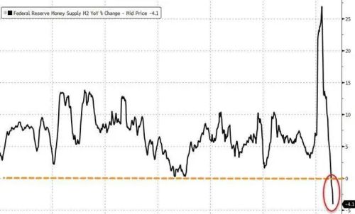 美国M2跌到-4%了！1930年代以来前所未见