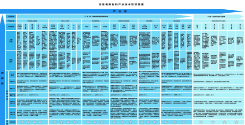 甘肃新材料产业技术攻坚图谱新鲜“出炉”