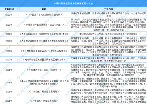 2023年中国户外用品行业最新政策汇总一览