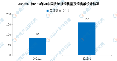 2022年一季度中国洗地机销售情况：销量同比增长62.3%