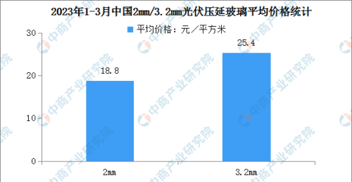 2023年一季度中国光伏压延玻璃行业运行情况：累计产量同比增加83.6%