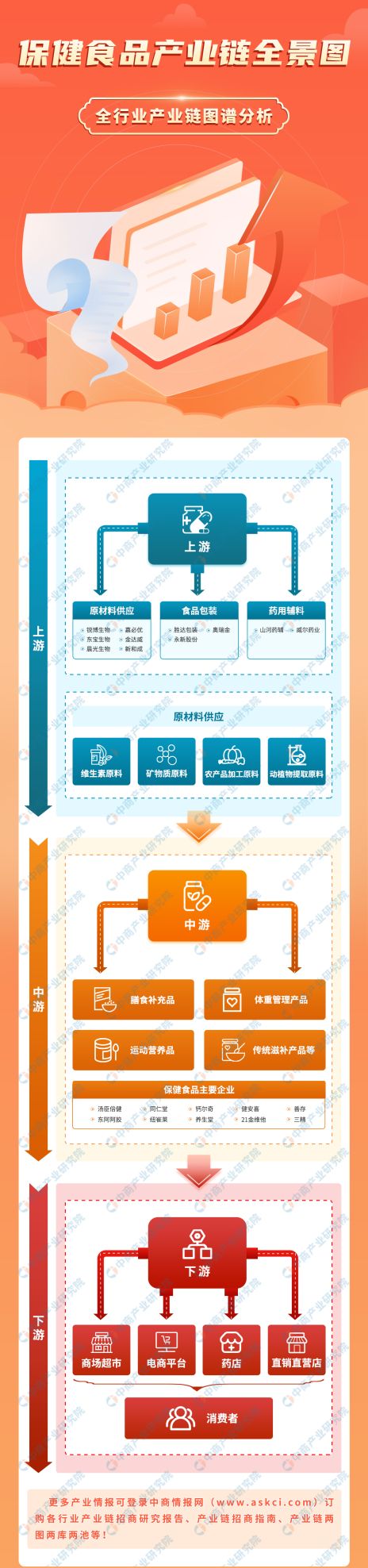 2023年中国保健食品产业链上中下游市场分析