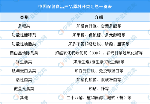 2023年中国保健食品产业链上中下游市场分析