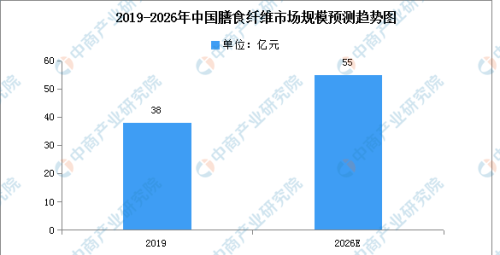 2023年中国保健食品产业链上中下游市场分析